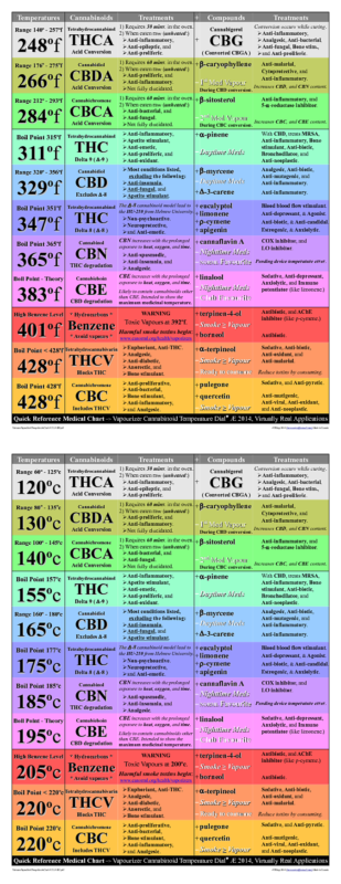 cannabinoid profile targeting